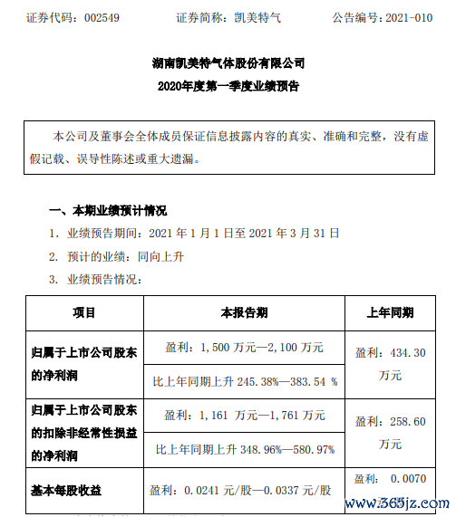 凯好意思特气2021年第一季度预测净利增长245%-384% 居品销售价钱飞腾